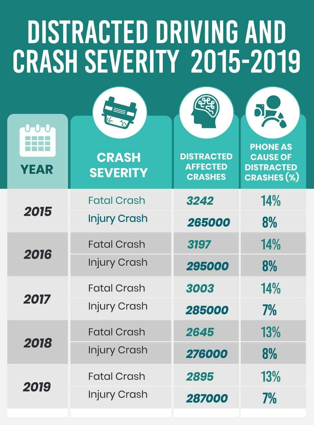 The Us Distracted Driving Statistics Report 